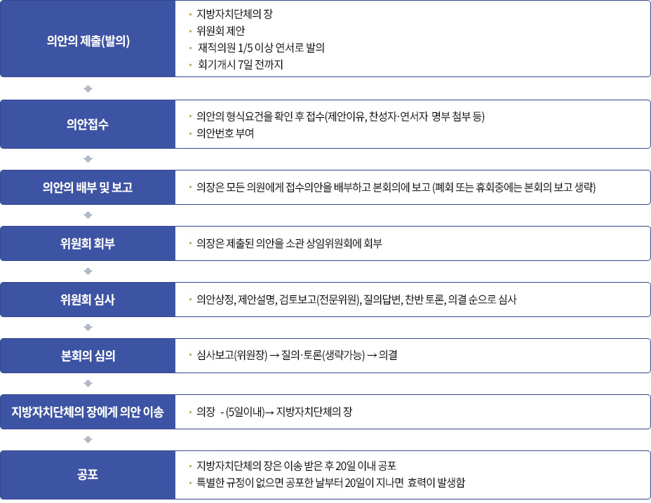 1. 의안의 제출(발의) - · 지방자치단체의 장 · 위원회 제안 · 재적의원 1/5이상 또는 의원 10인 이상 연서로 발의 - 회기 개시 4일전까지 의장에게 제출
2. 의안접수 - · 의안의 형식요건을 확인 후 접수(제안이유, 찬성자·연서자 명부 첨부 등) · 의안번호 부여
3. 의안의 배부 및 보고 - · 의장은 모든 의원에게 접수의안을 배부하고 본회의에 보고 (폐회 또는 휴회중에는 본회의 보고 생략)
4. 위원회 회부 - · 의장은 제출된 의안을 소관 상임위원회에 회부
5. 위원회 심사 - · 의안상정, 제안설명, 검토보고(전문위원), 질의답변, 찬반 토론, 의결 순으로 심사
6. 본회의 심의 - · 심사보고(위원장) → 질의·토론(생략가능) → 의결
7. 지방자치단체의 장에게 - 의안 이송 · 의장 -(5일이내) → 지방자치단체의 장
8. 공포 - · 지방자치단체의 장은 이송 받은 후 20일 이내 공포 · 특별한 규정이 없으면 공포한 날부터 20일이 지나면 효력이 발생함.